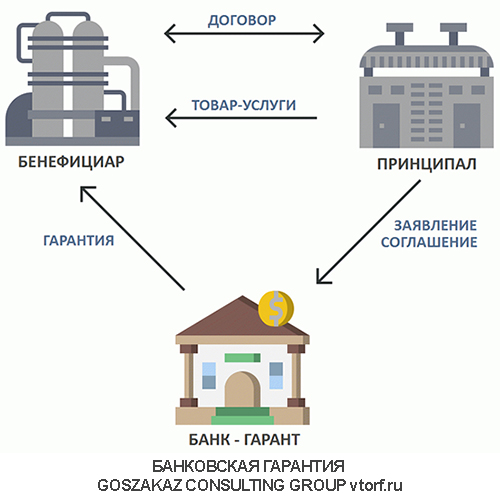 Использование банковской гарантии от GosZakaz CG в Петрозаводске